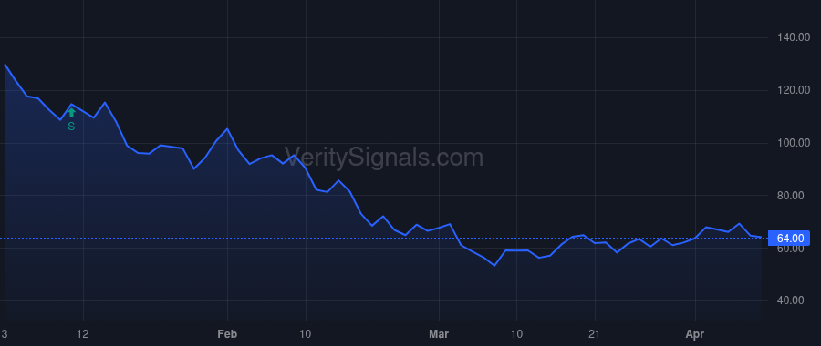 PASG price after insider trade by ORBIMED ADVISORS LLC