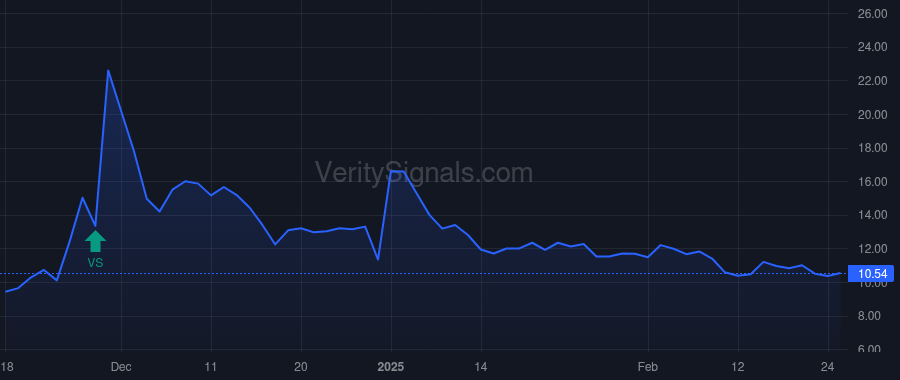 PASG price after insider trade by Lynx1 Capital Management LP