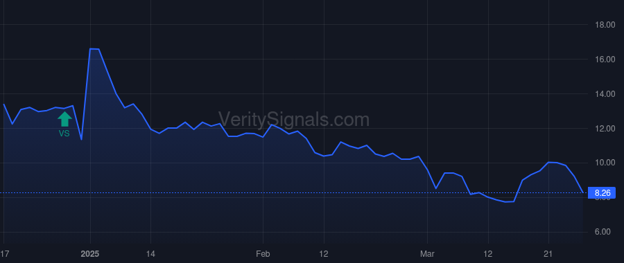 PASG price after insider trade by Lynx1 Capital Management LP