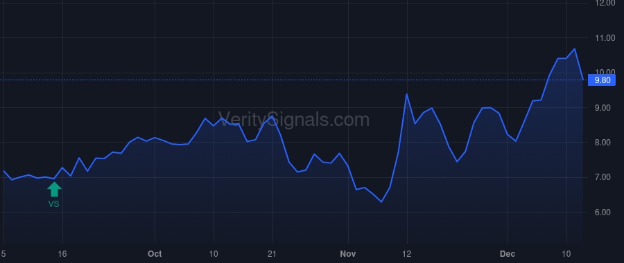 PASG price after insider trade by Lynx1 Capital Management LP