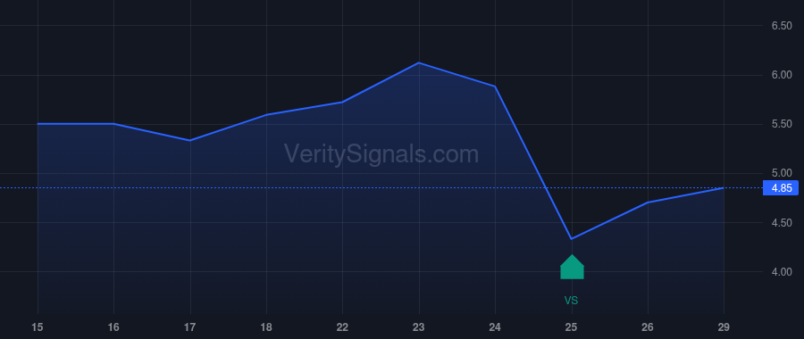 PASG price after insider trade by Lynx1 Capital Management LP