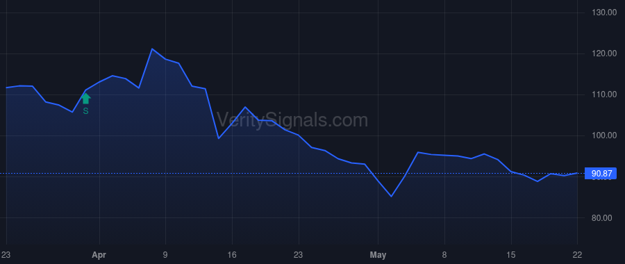 PATK price after insider trade by VANGUARD CAPITAL MANAGEMENT LLC