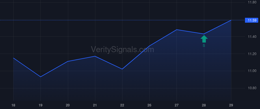 PAX price after insider trade by Neto Olimpio Matarazzo