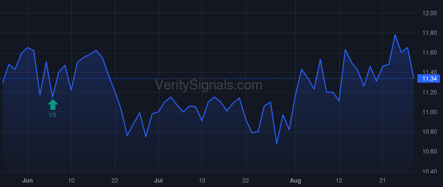 PAX price after insider trade by Neto Olimpio Matarazzo