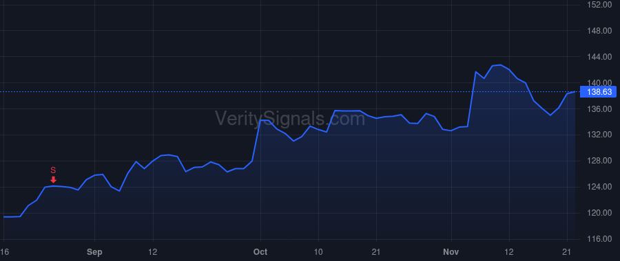 PAYX price after insider trade by DOODY JOSEPH