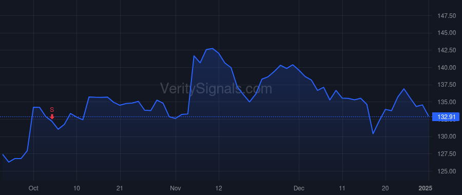 PAYX price after insider trade by Schrader Robert L.