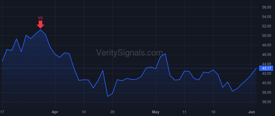 PBF price after insider trade by Control Empresarial de Capitales S.A. de C.V.