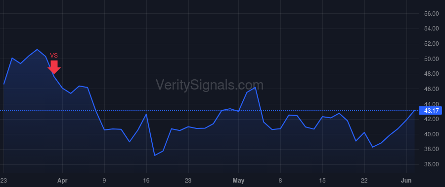 PBF price after insider trade by Control Empresarial de Capitales S.A. de C.V.
