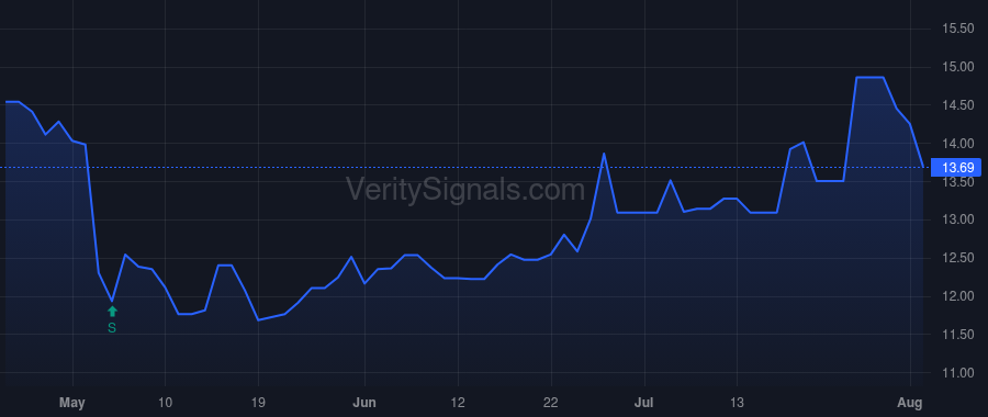 PBHC price after insider trade by Dowd James A.