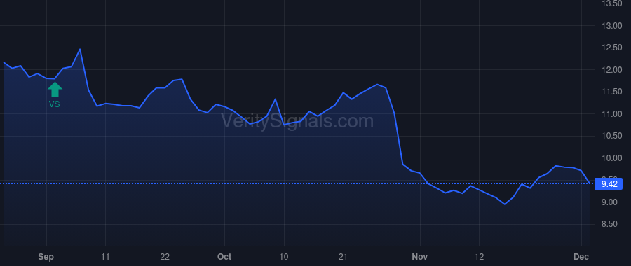 PBI price after insider trade by Rosenthal Brent D