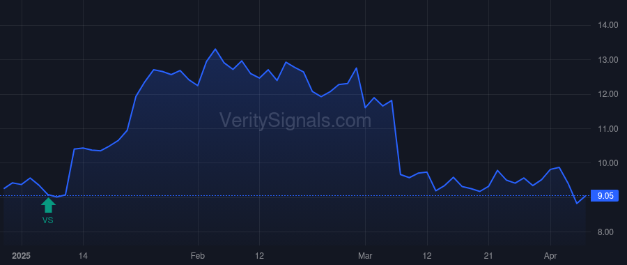 PBPB price after insider trade by Nierenberg David