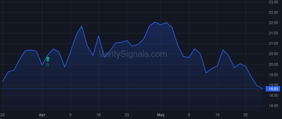 PBR price after insider trade by BAILLIE GIFFORD & CO
