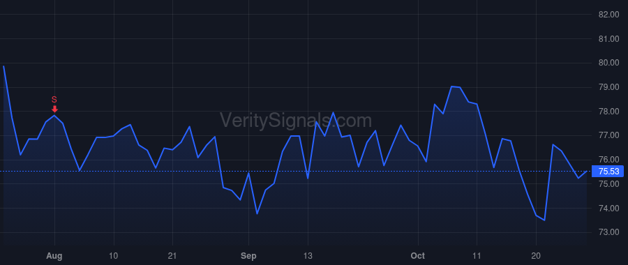 PCAR price after insider trade by FEIGHT R PRESTON