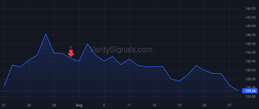 PCAR price after insider trade by FEIGHT R PRESTON