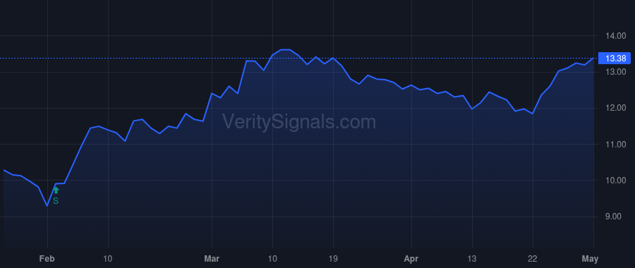 PCB price after insider trade by KIM HENRY