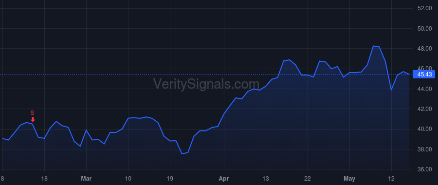 PCH price after insider trade by CREMERS ERIC J