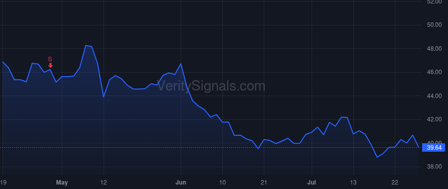 PCH price after insider trade by CREMERS ERIC J