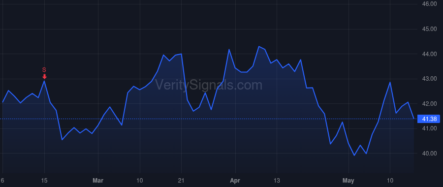 PCH price after insider trade by CREMERS ERIC J