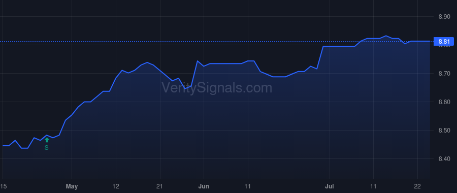PCOFX price after insider trade by Stanley C. Moss Revocable Trust U/A DTD 10/13/2015