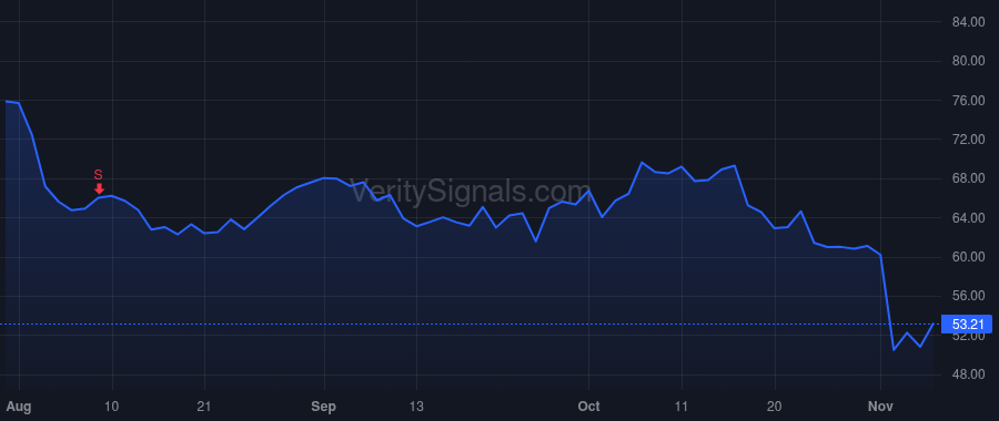 PCOR price after insider trade by Davis Steven Scott