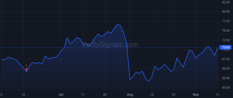 PCOR price after insider trade by ICONIQ Strategic Partners IV, L.P.