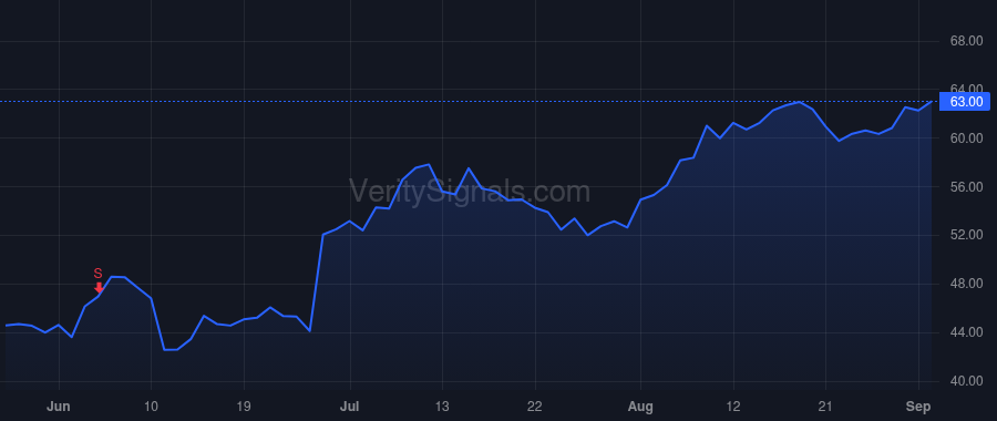 PCRX price after insider trade by Reinhart Charles A. III