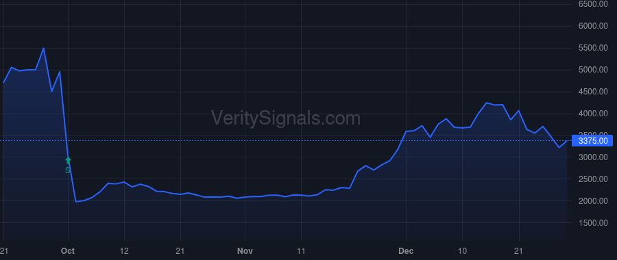 PCSA price after insider trade by Stanker James H