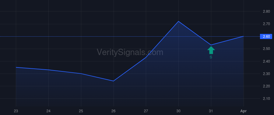 PCSA insider trade chart