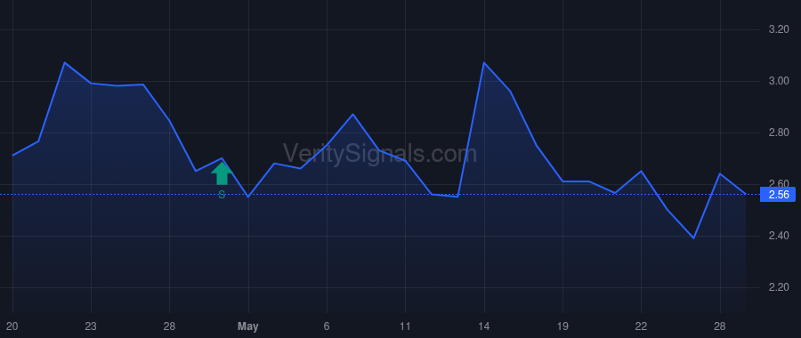 PCSA price after insider trade by SKIBSTED RUSSELL