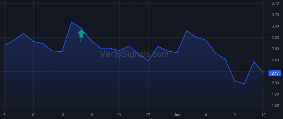 PCSA price after insider trade by SKIBSTED RUSSELL