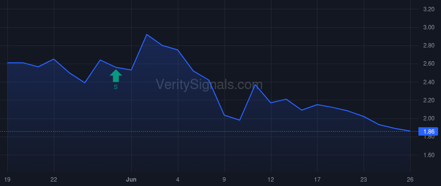 PCSA price after insider trade by SKIBSTED RUSSELL