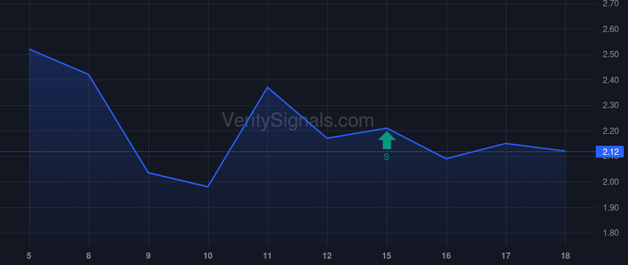 PCSA price after insider trade by SKIBSTED RUSSELL