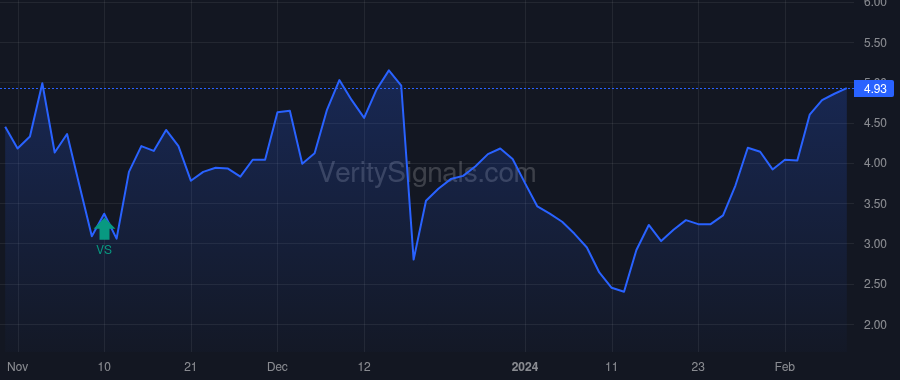PCT price after insider trade by Olson Dustin