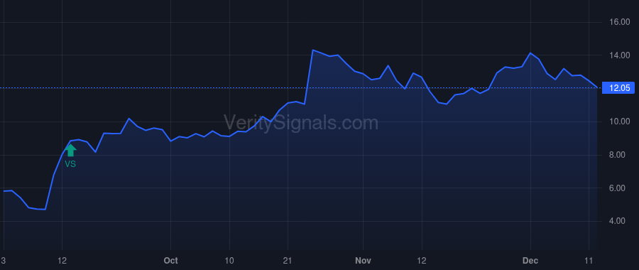 PCT price after insider trade by SYLEBRA CAPITAL LLC
