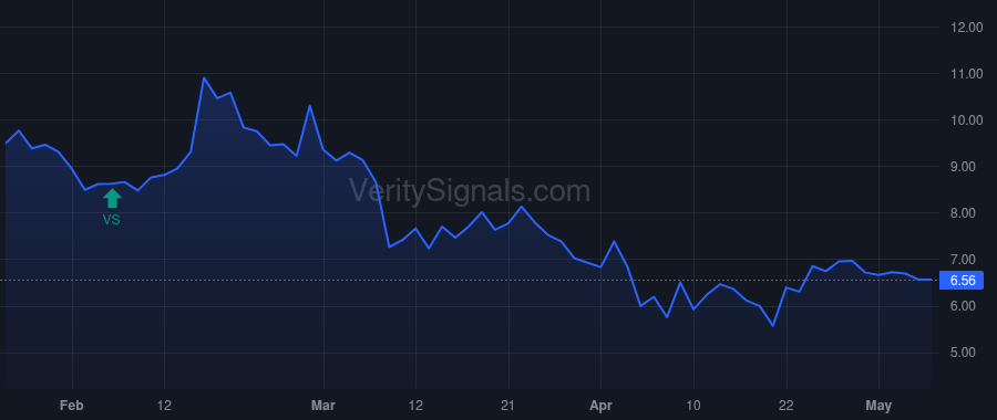 PCT price after insider trade by SYLEBRA CAPITAL LLC