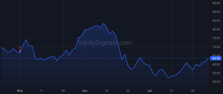 PDCE price after insider trade by BROOKMAN BARTON R JR