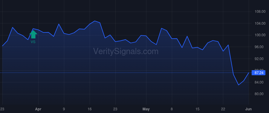 PDD price after insider trade by VANGUARD CAPITAL MANAGEMENT LLC