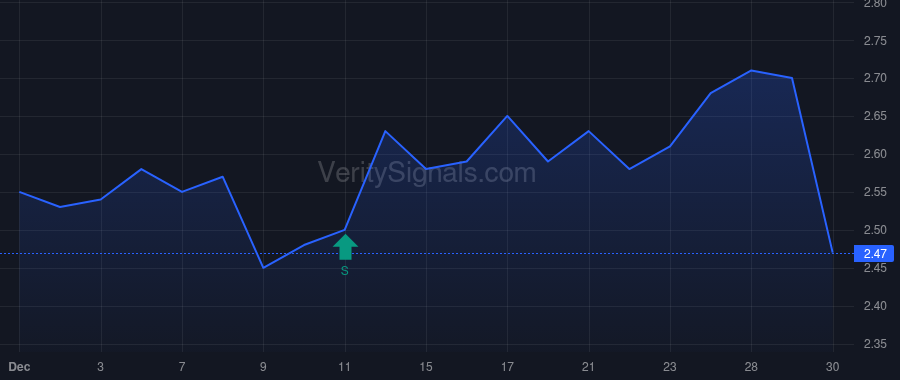 PDLI price after insider trade by Silver Point Capital L.P.