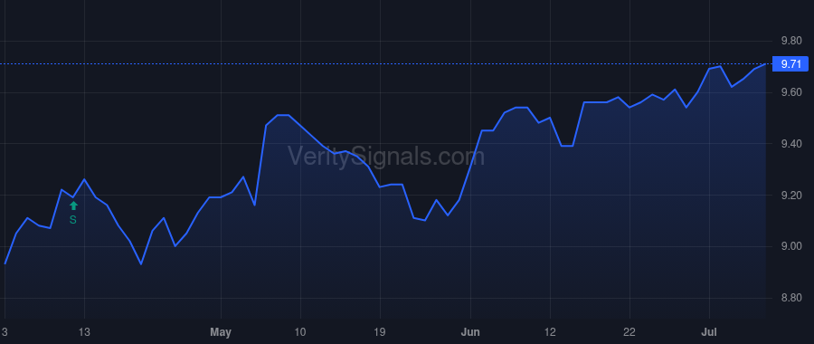 PDO price after insider trade by Roman Emmanuel