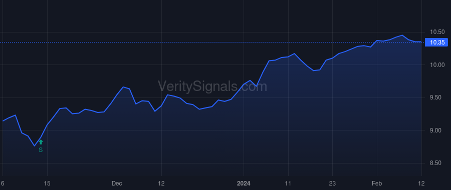 PDO price after insider trade by Rappaport Alan