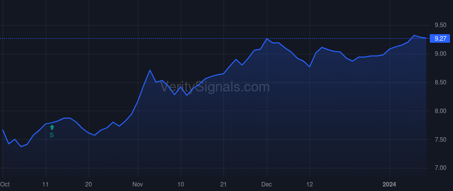 PDT price after insider trade by Ellison Noni L