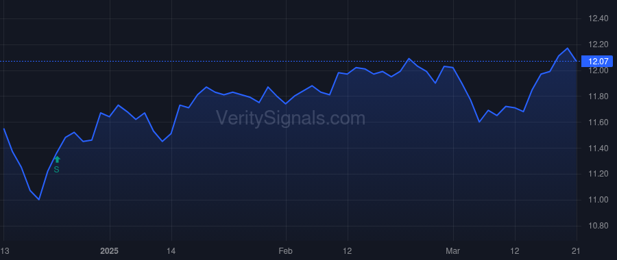 PDT price after insider trade by Ellison Noni L