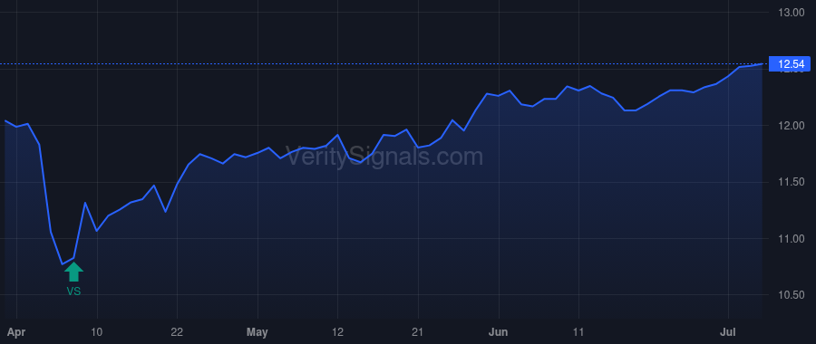PDT price after insider trade by Wright Thomas Rowe
