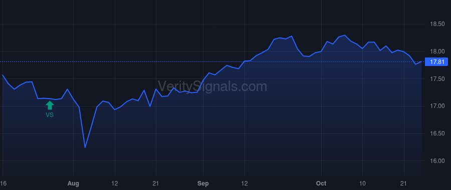 PDX price after insider trade by Saba Capital Management, L.P.