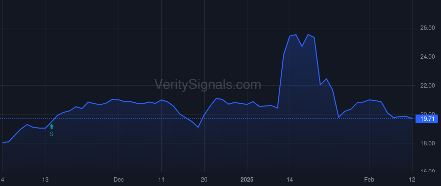 PDX price after insider trade by Saba Capital Management, L.P.