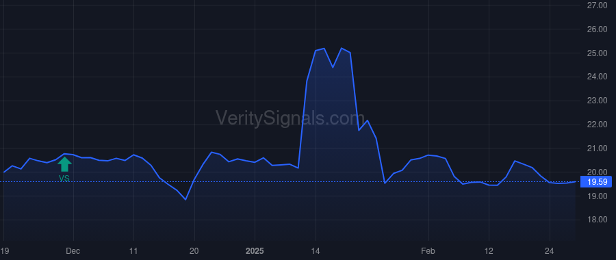 PDX price after insider trade by Saba Capital Management, L.P.