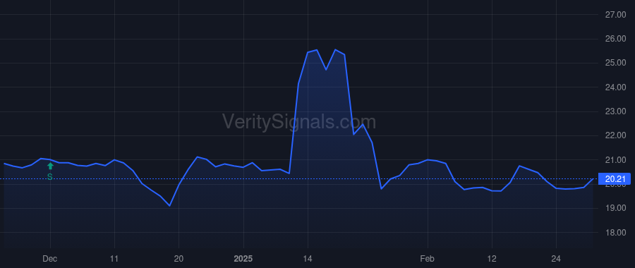 PDX price after insider trade by Saba Capital Management, L.P.