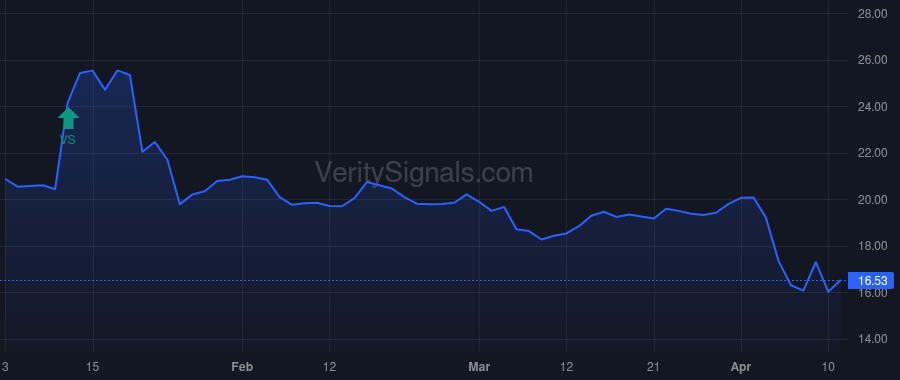 PDX price after insider trade by Saba Capital Management, L.P.