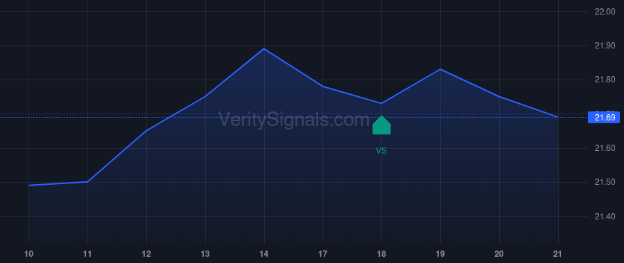 PDX price after insider trade by SHARENOW GREG ELLIOT