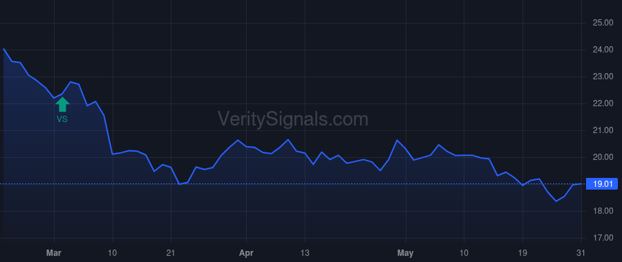 PEAK price after insider trade by Brinker Scott M